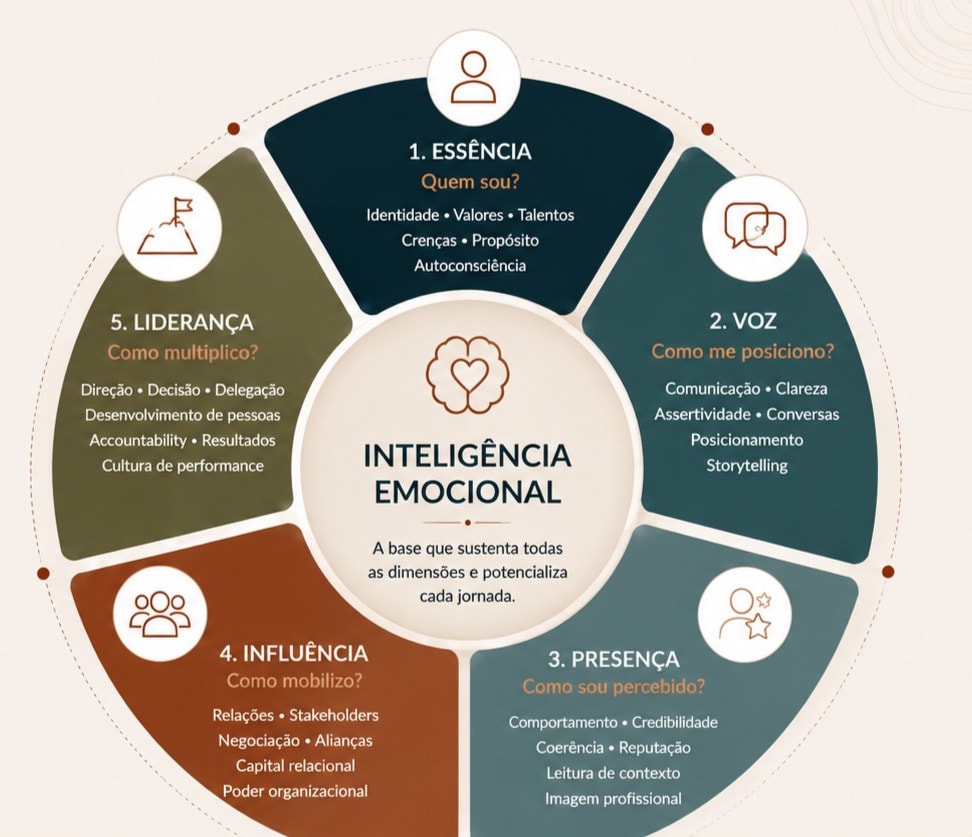 Mapa TANI KŌ — cinco dimensões do desenvolvimento profissional: Essência, Voz, Presença, Influência e Liderança, sustentadas pela Inteligência Emocional.